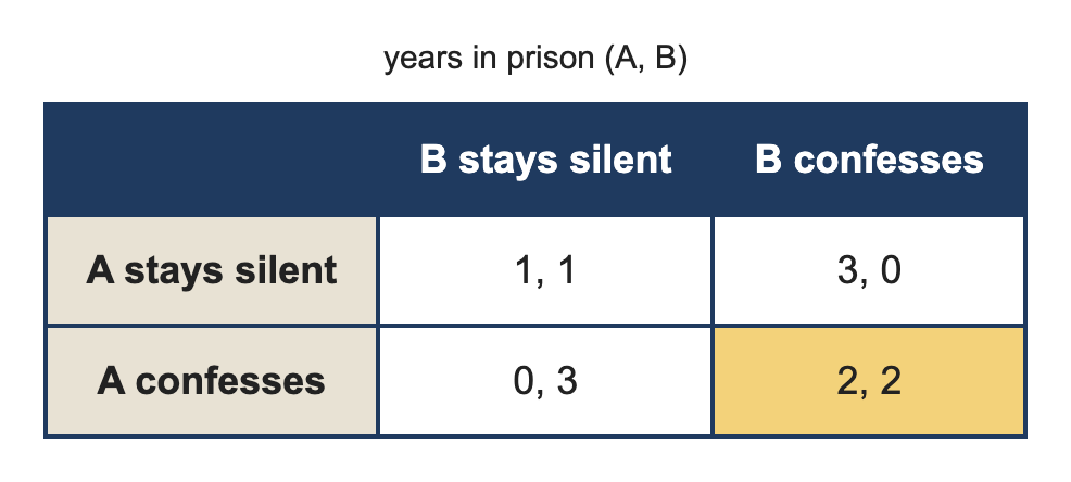 Payoff matrix showing the years in prison for each pair of choices