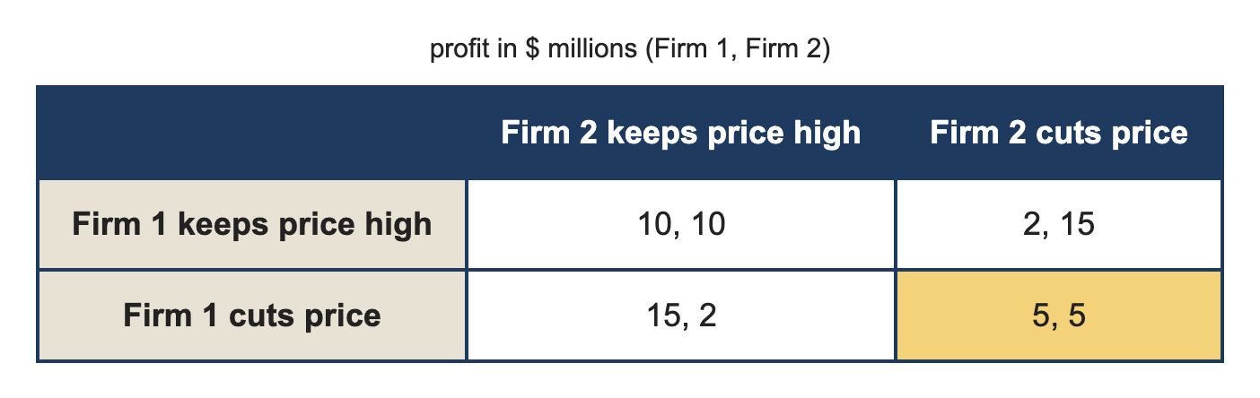 Payoff matrix showing the profits of two firms that either keep their price high or cut it