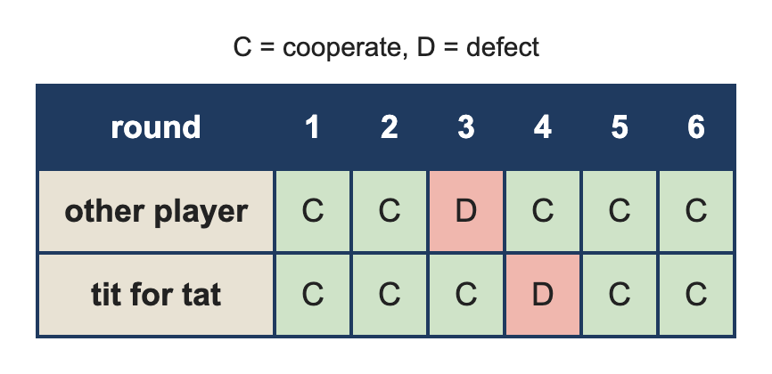 Table of 6 rounds where tit for tat copies the other player's move from the round before
